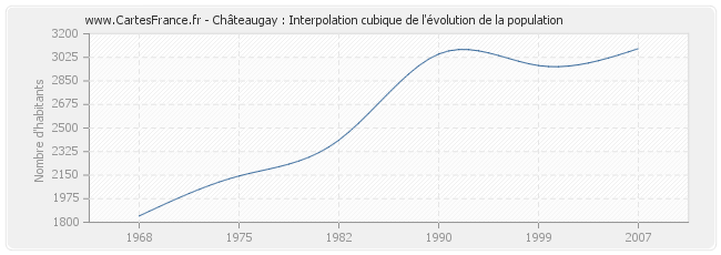 Châteaugay : Interpolation cubique de l'évolution de la population