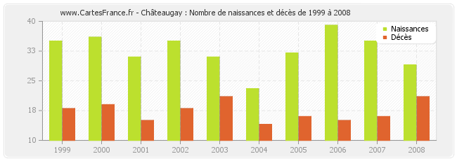 Châteaugay : Nombre de naissances et décès de 1999 à 2008