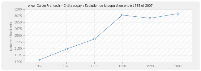 Population Châteaugay