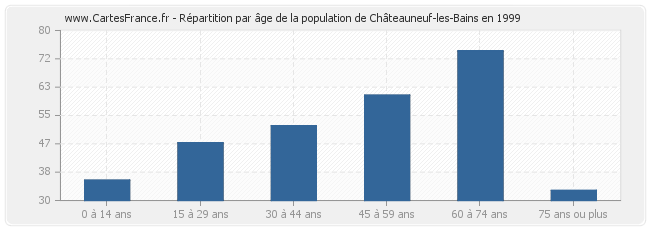 Répartition par âge de la population de Châteauneuf-les-Bains en 1999