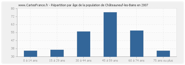 Répartition par âge de la population de Châteauneuf-les-Bains en 2007