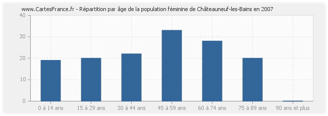 Répartition par âge de la population féminine de Châteauneuf-les-Bains en 2007