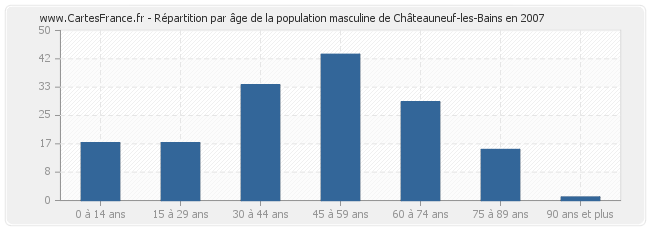 Répartition par âge de la population masculine de Châteauneuf-les-Bains en 2007