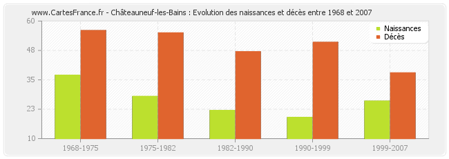 Châteauneuf-les-Bains : Evolution des naissances et décès entre 1968 et 2007