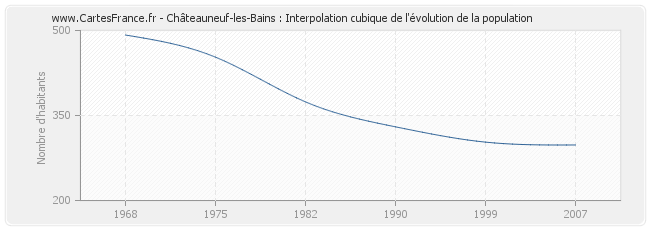 Châteauneuf-les-Bains : Interpolation cubique de l'évolution de la population