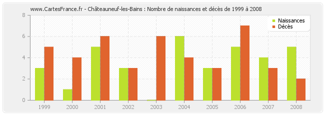 Châteauneuf-les-Bains : Nombre de naissances et décès de 1999 à 2008