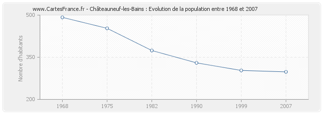 Population Châteauneuf-les-Bains