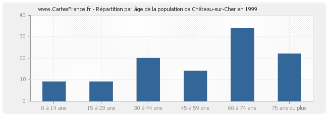 Répartition par âge de la population de Château-sur-Cher en 1999