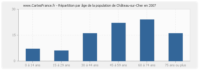 Répartition par âge de la population de Château-sur-Cher en 2007