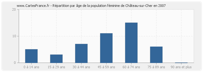 Répartition par âge de la population féminine de Château-sur-Cher en 2007