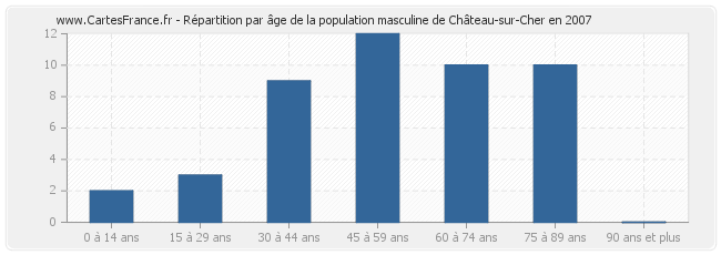 Répartition par âge de la population masculine de Château-sur-Cher en 2007