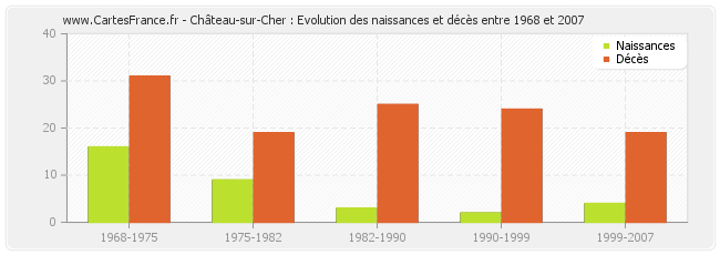 Château-sur-Cher : Evolution des naissances et décès entre 1968 et 2007
