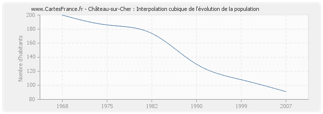 Château-sur-Cher : Interpolation cubique de l'évolution de la population