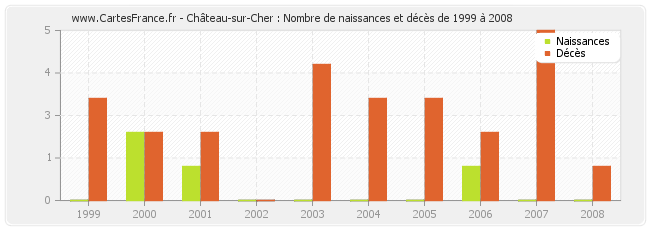 Château-sur-Cher : Nombre de naissances et décès de 1999 à 2008