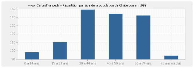 Répartition par âge de la population de Châteldon en 1999