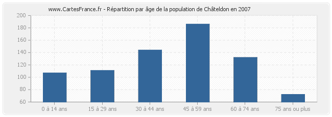 Répartition par âge de la population de Châteldon en 2007
