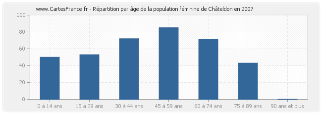 Répartition par âge de la population féminine de Châteldon en 2007
