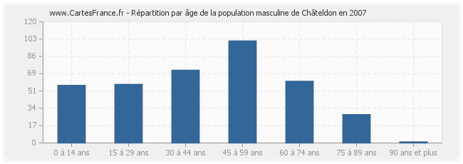 Répartition par âge de la population masculine de Châteldon en 2007