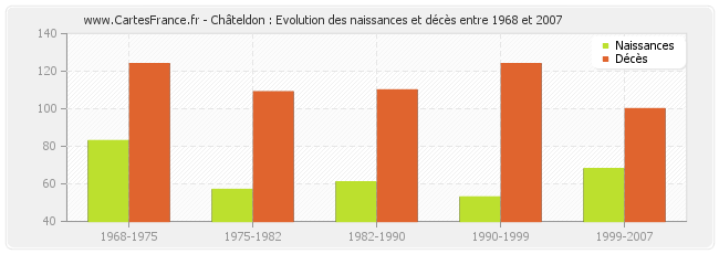 Châteldon : Evolution des naissances et décès entre 1968 et 2007