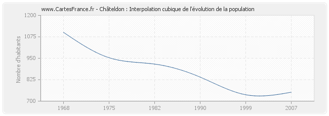 Châteldon : Interpolation cubique de l'évolution de la population