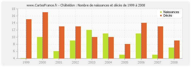 Châteldon : Nombre de naissances et décès de 1999 à 2008