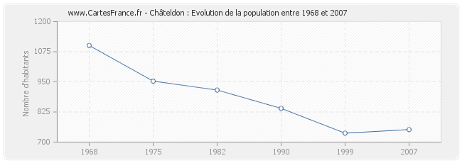 Population Châteldon