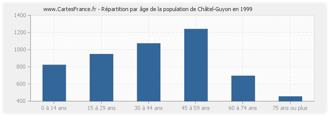 Répartition par âge de la population de Châtel-Guyon en 1999