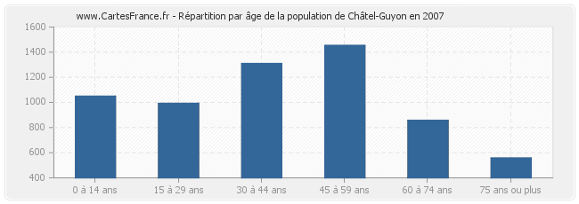 Répartition par âge de la population de Châtel-Guyon en 2007