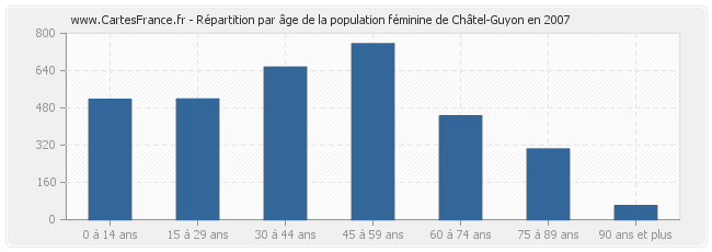 Répartition par âge de la population féminine de Châtel-Guyon en 2007
