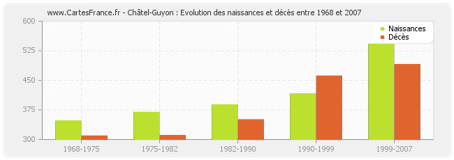 Châtel-Guyon : Evolution des naissances et décès entre 1968 et 2007