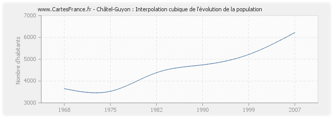 Châtel-Guyon : Interpolation cubique de l'évolution de la population