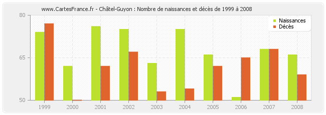 Châtel-Guyon : Nombre de naissances et décès de 1999 à 2008