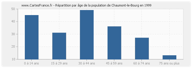 Répartition par âge de la population de Chaumont-le-Bourg en 1999