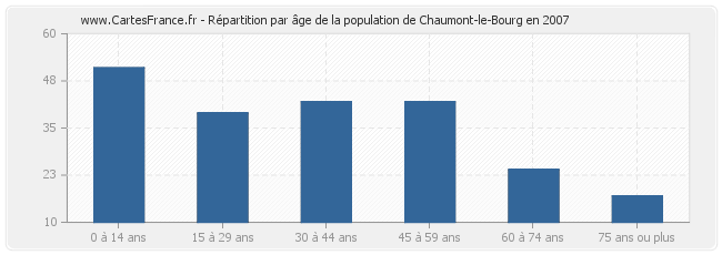Répartition par âge de la population de Chaumont-le-Bourg en 2007