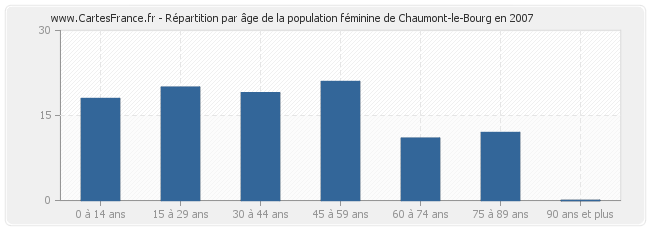 Répartition par âge de la population féminine de Chaumont-le-Bourg en 2007