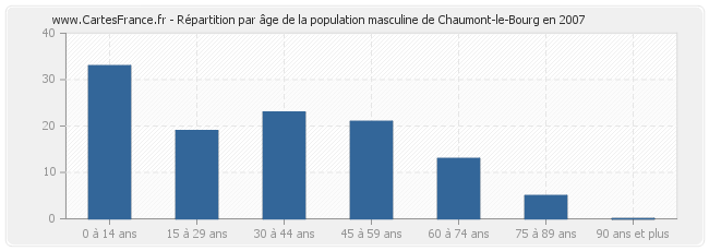Répartition par âge de la population masculine de Chaumont-le-Bourg en 2007