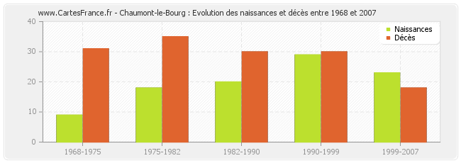 Chaumont-le-Bourg : Evolution des naissances et décès entre 1968 et 2007