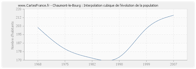 Chaumont-le-Bourg : Interpolation cubique de l'évolution de la population