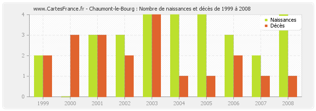 Chaumont-le-Bourg : Nombre de naissances et décès de 1999 à 2008