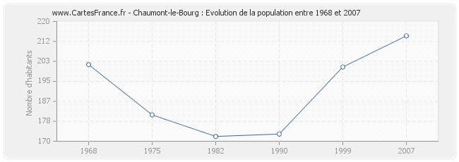 Population Chaumont-le-Bourg