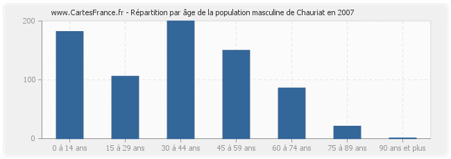 Répartition par âge de la population masculine de Chauriat en 2007