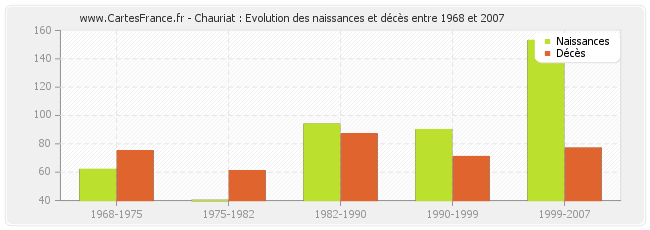 Chauriat : Evolution des naissances et décès entre 1968 et 2007