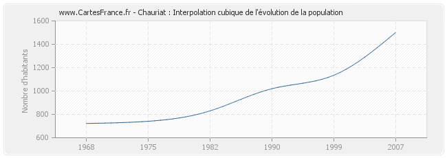 Chauriat : Interpolation cubique de l'évolution de la population