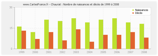 Chauriat : Nombre de naissances et décès de 1999 à 2008