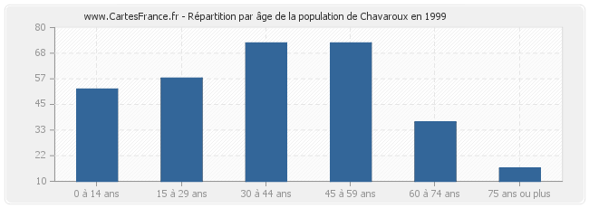 Répartition par âge de la population de Chavaroux en 1999