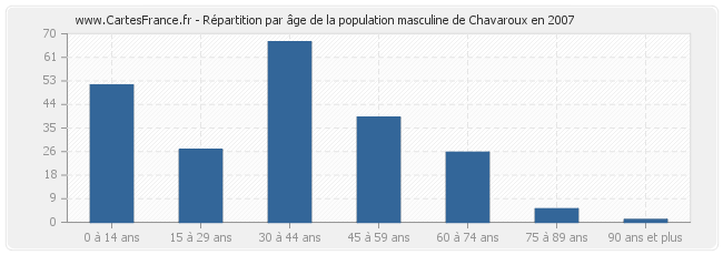 Répartition par âge de la population masculine de Chavaroux en 2007