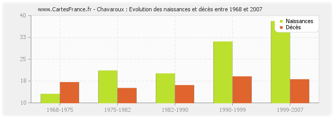 Chavaroux : Evolution des naissances et décès entre 1968 et 2007