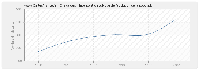 Chavaroux : Interpolation cubique de l'évolution de la population