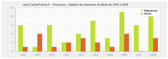 Chavaroux : Nombre de naissances et décès de 1999 à 2008