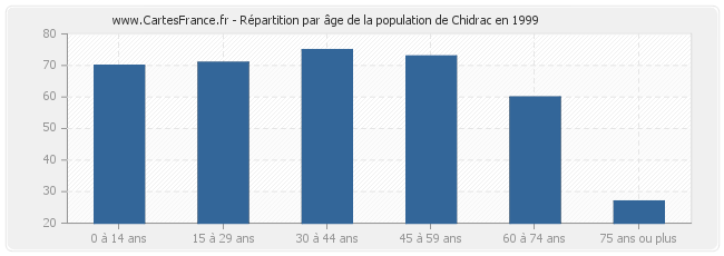 Répartition par âge de la population de Chidrac en 1999
